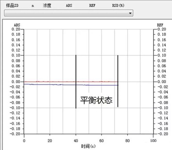 原子吸收光譜背景基線在靜態(tài)時(shí)逐漸下漂是為什么？(圖2)