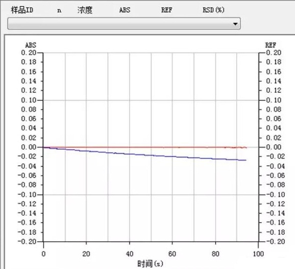 原子吸收光譜背景基線在靜態(tài)時(shí)逐漸下漂是為什么？(圖1)