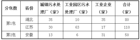 關(guān)于中國環(huán)境監(jiān)測總站273萬采購廢氣廢水監(jiān)測技術(shù)服務(wù)的報(bào)道(圖1)