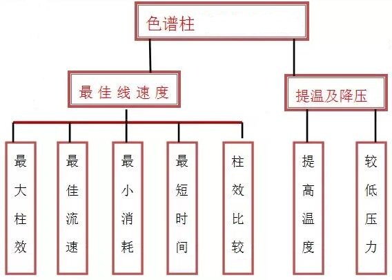 色譜柱最大柱效、最佳流速、最小消耗等問題解答！(圖1)