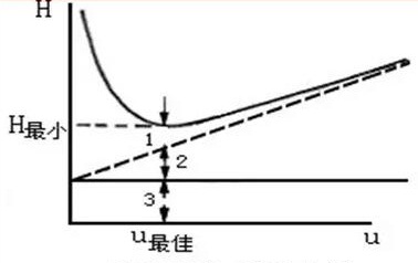 色譜柱最大柱效、最佳流速、最小消耗等問題解答！(圖2)