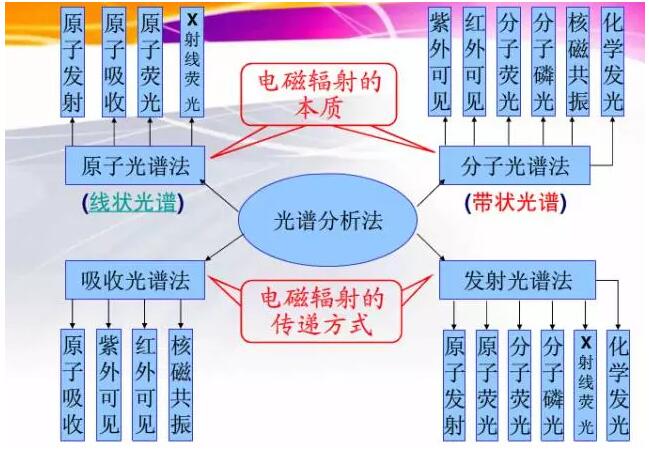 色譜、光譜、質(zhì)譜 區(qū)別是什么？(圖2)