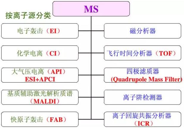色譜、光譜、質(zhì)譜 區(qū)別是什么？(圖5)