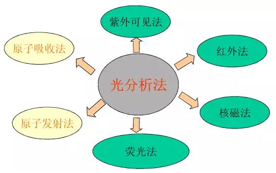 色譜、光譜、質(zhì)譜 區(qū)別是什么？(圖3)