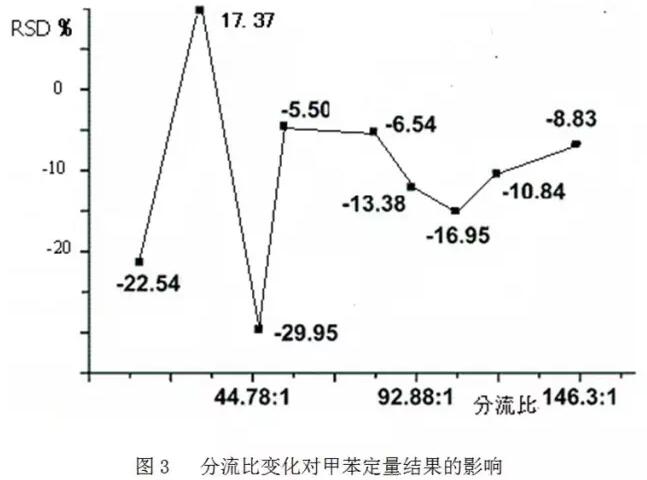 如何消減氣相色譜儀分流歧視？(圖3)