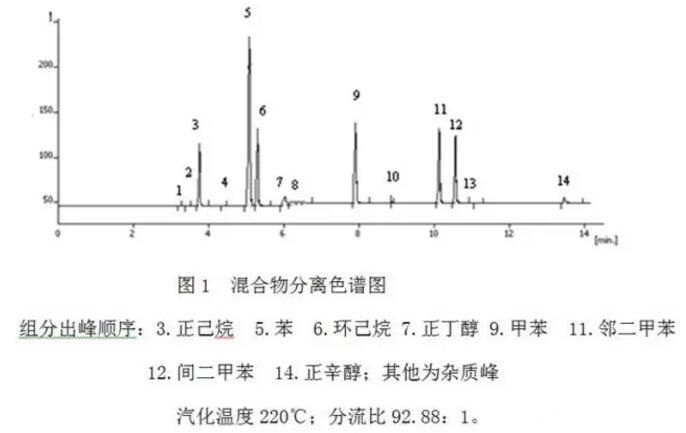 如何消減氣相色譜儀分流歧視？(圖1)
