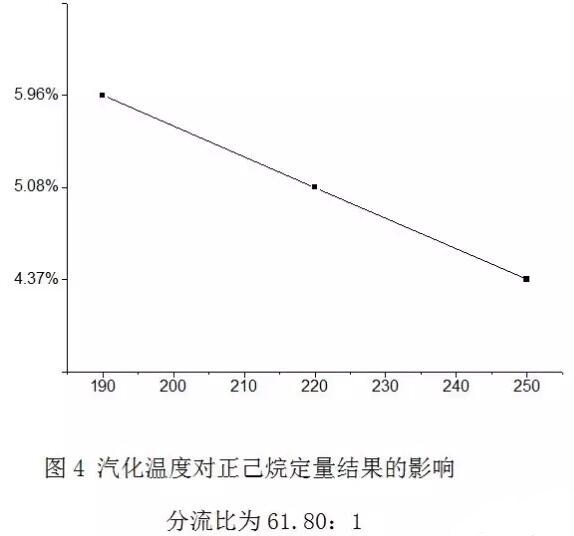 如何消減氣相色譜儀分流歧視？(圖4)