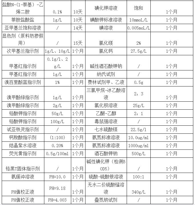 你知道實(shí)驗(yàn)室緩沖液、標(biāo)準(zhǔn)試劑等有效期是多長(zhǎng)嗎？(圖5)