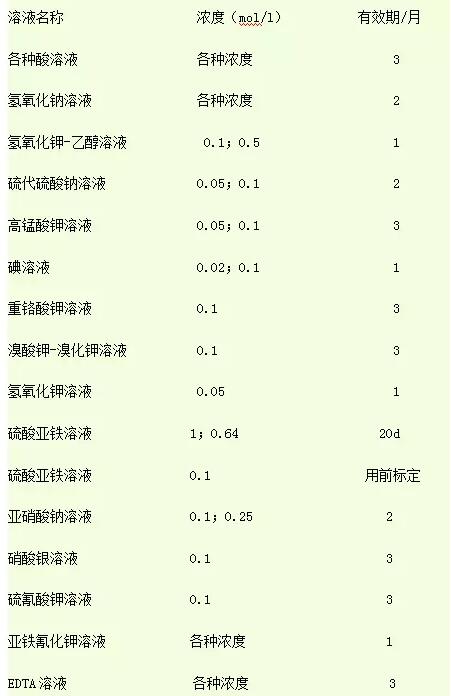你知道實(shí)驗(yàn)室緩沖液、標(biāo)準(zhǔn)試劑等有效期是多長(zhǎng)嗎？(圖1)