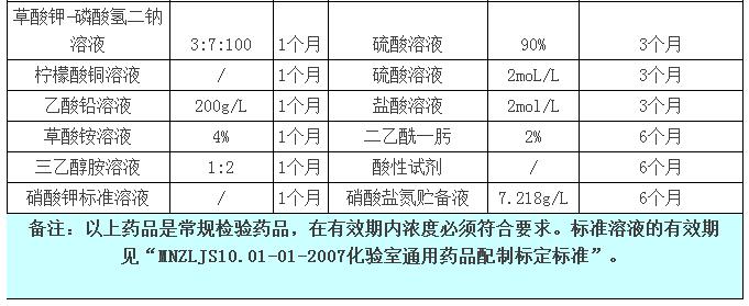 你知道實(shí)驗(yàn)室緩沖液、標(biāo)準(zhǔn)試劑等有效期是多長(zhǎng)嗎？(圖6)
