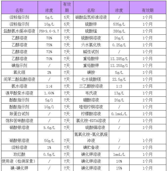 你知道實(shí)驗(yàn)室緩沖液、標(biāo)準(zhǔn)試劑等有效期是多長(zhǎng)嗎？(圖4)