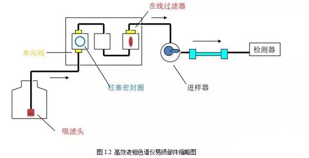 高效液相色譜常見(jiàn)故障分析與解決方法如何解決？(圖2)