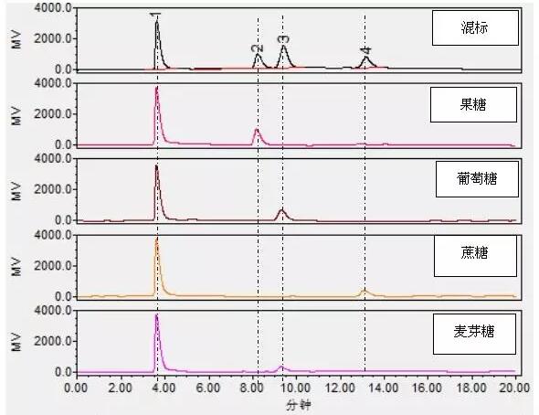 檢測蜂蜜中果糖、葡萄糖等四種糖含量的方法(圖3)