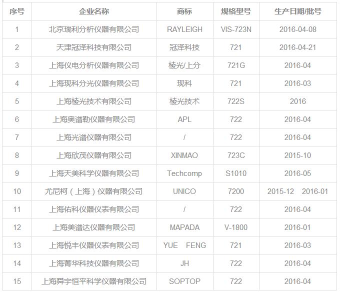 關(guān)于質(zhì)檢總局抽查15套國產(chǎn)可見分光光度計合格的相關(guān)報道(圖1)