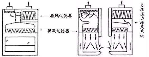 二級(jí)生物安全柜的結(jié)構(gòu)是什么(圖1)