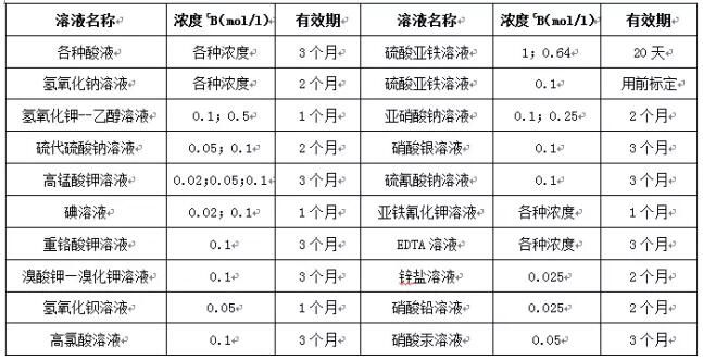 實驗室滴定液和標準溶液如何進行管理(圖1)