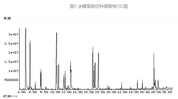 冰糖雪梨飲料中香氣成分如何檢測(圖2)