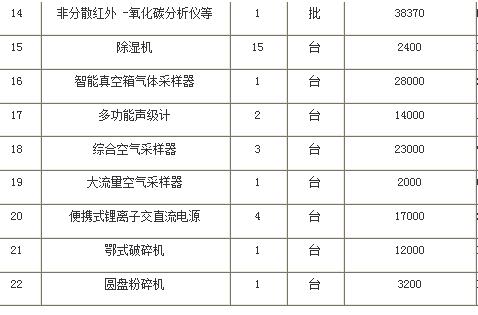 東華理工大學(xué)采購(gòu)儀器設(shè)備的相關(guān)報(bào)道(圖2)