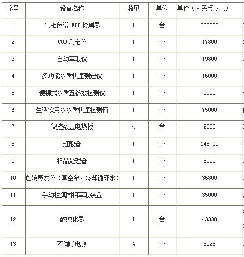 東華理工大學(xué)采購(gòu)儀器設(shè)備的相關(guān)報(bào)道(圖1)