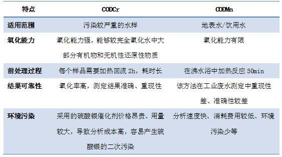 CODCr和CODMn的差異 哪些行業(yè)需要測定化學需氧量COD(圖1)