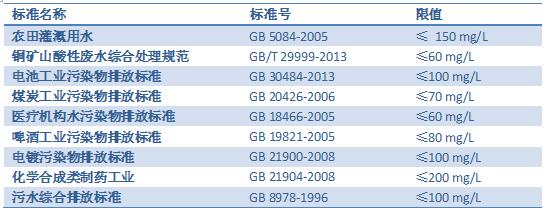 相關(guān)水質(zhì)測試標準及其COD限值 哪些行業(yè)需要測定化學需氧量COD(圖3)