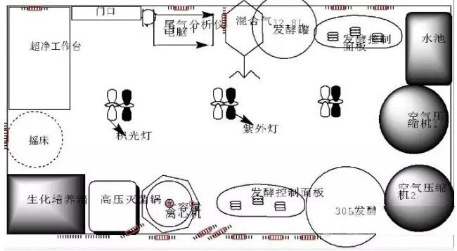 發(fā)酵實(shí)驗(yàn)室建設(shè)所需儀器設(shè)備清單
