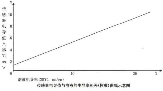 如何用電導率儀來測定溶液的鹽分含量(圖4) 如何用電導率儀來測定溶液的鹽分含量(圖4)
