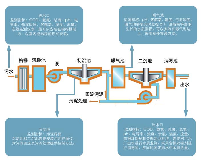 污水處理廠在線水質(zhì)監(jiān)測儀器配置清單(圖1)