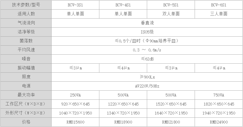 上海一恒潔凈工作臺(tái) BCV系列產(chǎn)品介紹及安裝調(diào)試(圖2)