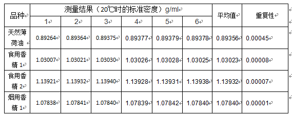 【儀電物光】自動(dòng)密度儀在香精香料行業(yè)的應(yīng)用(圖5) 【儀電物光】自動(dòng)密度儀在香精香料行業(yè)的應(yīng)用(圖5)