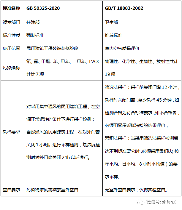 【儀電分析】室內(nèi)空氣TVOC檢測儀電分析應(yīng)用方案(圖2)