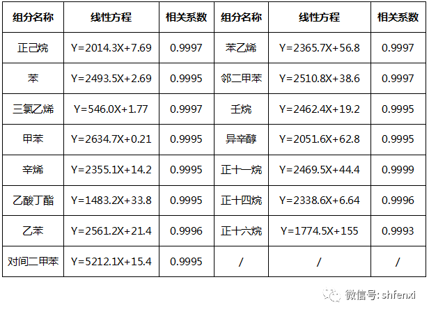 【儀電分析】室內(nèi)空氣TVOC檢測儀電分析應(yīng)用方案(圖6)