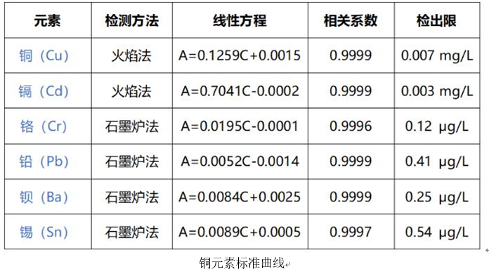 一次性醫(yī)療器具重金屬含量測(cè)定應(yīng)用方案(圖1)
