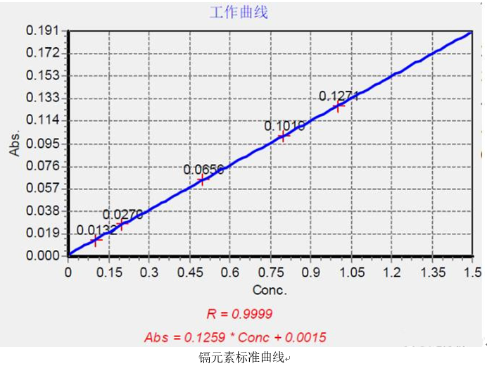 一次性醫(yī)療器具重金屬含量測(cè)定應(yīng)用方案(圖2)