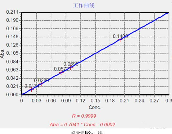 一次性醫(yī)療器具重金屬含量測(cè)定應(yīng)用方案(圖3)