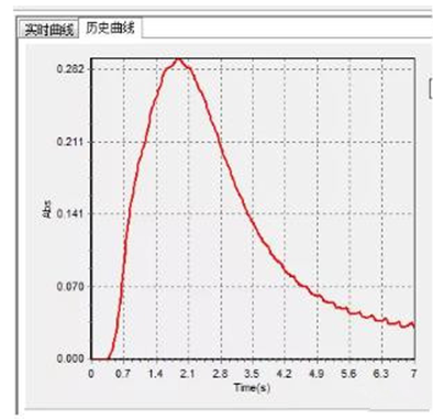 一次性醫(yī)療器具重金屬含量測(cè)定應(yīng)用方案(圖7)