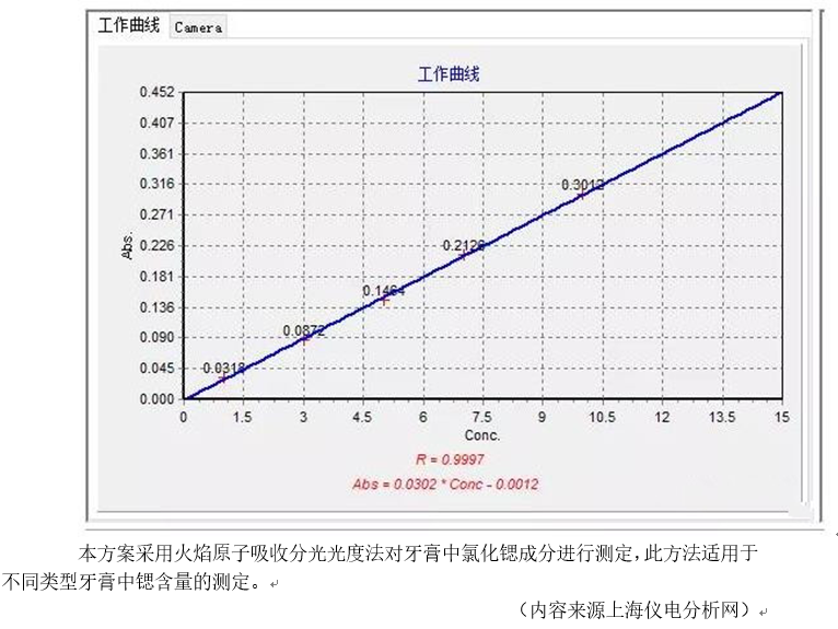 牙膏鍶含量測定應(yīng)用方案(圖2)