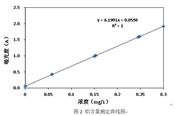 水中鋁含量測定應(yīng)用方案(圖2)