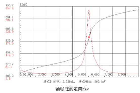 滴定儀在測定腺苷含量方面的應(yīng)用(圖1)