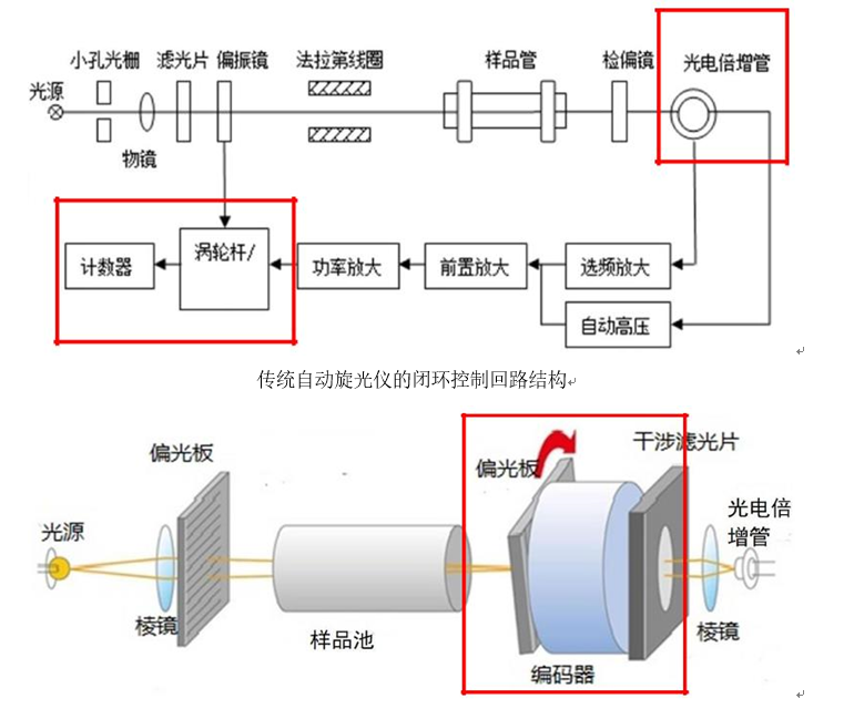 全自動高速旋光儀的結(jié)構(gòu)和特點您了解多少？(圖2)