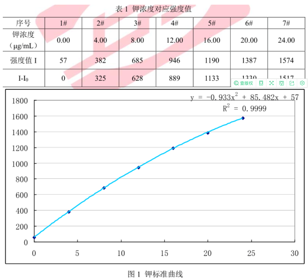 【儀電分析】土壤中速效鉀的測定- 火焰光度計(jì)法(圖2)