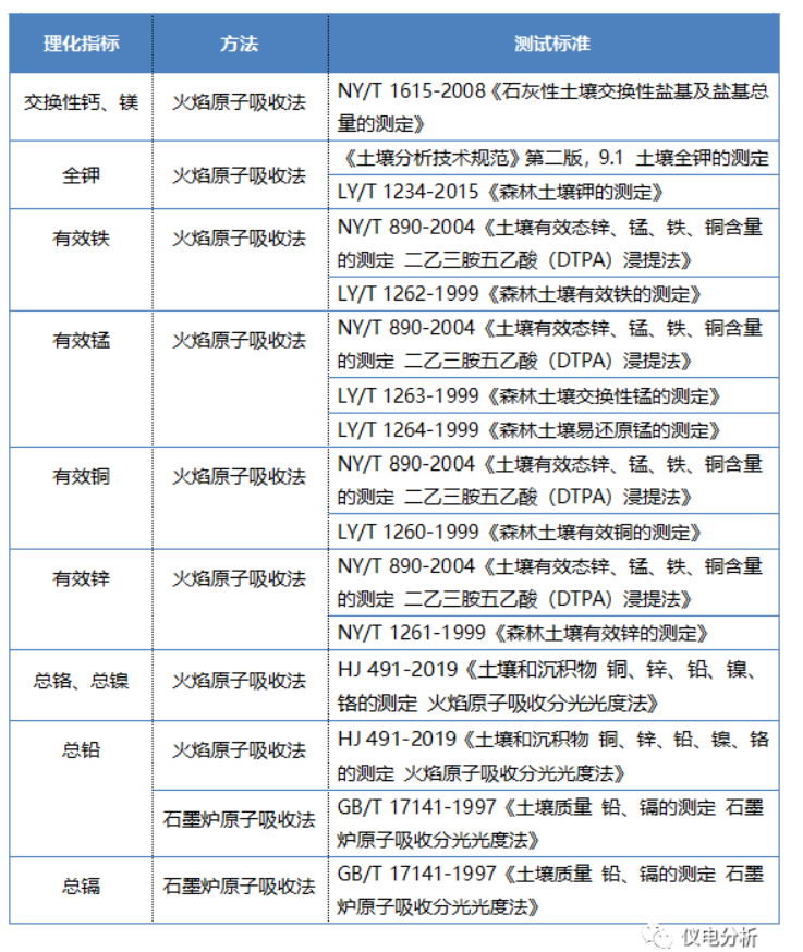 【儀電分析】聚焦“土壤三普”，土壤檢測解決方案(圖4)