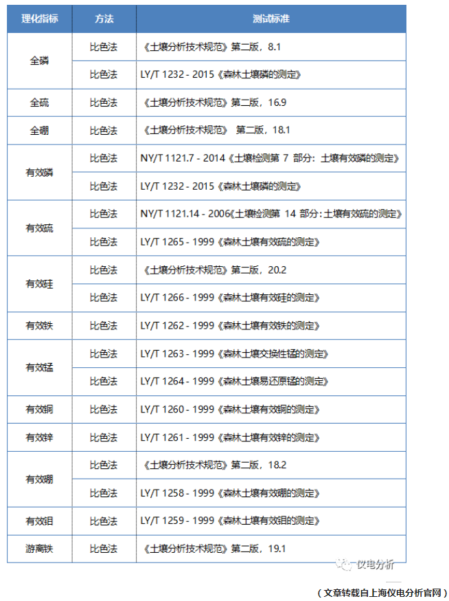 【儀電分析】聚焦“土壤三普”，土壤檢測解決方案(圖7)