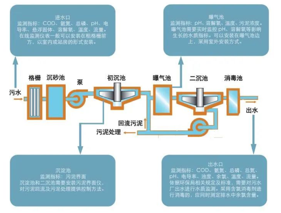 污水處理廠在線監(jiān)測(cè)儀器配置清單(圖1)