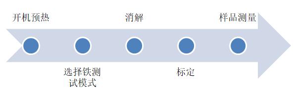 用多參數(shù)水質(zhì)分析儀測量水中鐵的含量詳細方法如下(圖3)