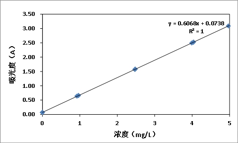 水質(zhì)中鋅含量測定方法和測定所需要的儀器介紹(圖3)