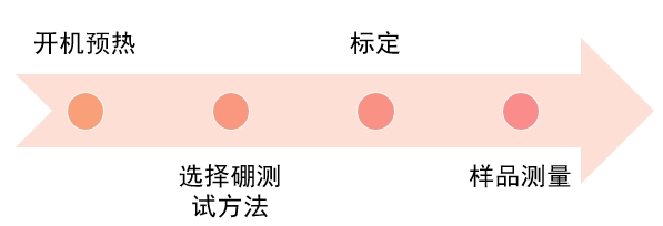 水質(zhì)中硼含量用的是測定方法？(圖2)